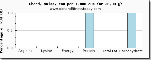 arginine and nutritional content in swiss chard